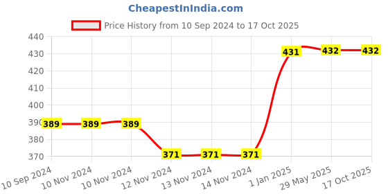 firstcry.com tiger books David's Dream Team and Zinis All-Stars Story Book - English tiger books Price History Graph from 10 Sep 2024 to 16 Oct 2025