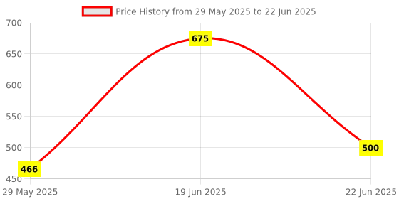 firstcry.com pinwheel books Dazzling Universe of Dhruva Collection , Super Commando Dhruva - Set of 3 Comics - Hindi pinwheel books Price History Graph from 29 May 2025 to 22 Jun 2025