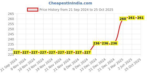 firstcry.com D'chica Coloured Sports Bra - Grey d'chica Price History Graph from 21 Sep 2024 to 25 Oct 2025