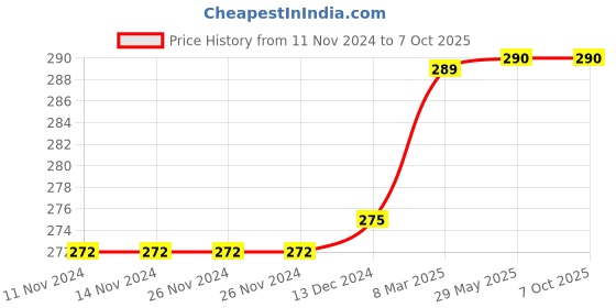 firstcry.com D'chica Non Padded Non Wired Beginner Bra -  White d'chica Price History Graph from 11 Nov 2024 to 7 Oct 2025