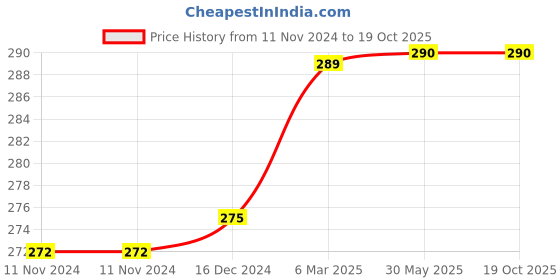 firstcry.com D'chica Non Padded Non Wired Beginner Bra -  White d'chica Price History Graph from 11 Nov 2024 to 18 Oct 2025