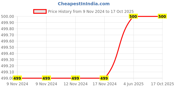 firstcry.com D'chica Pack of 2  Beginners Bra Non Padded Non Wired - Black d'chica Price History Graph from 9 Nov 2024 to 16 Oct 2025