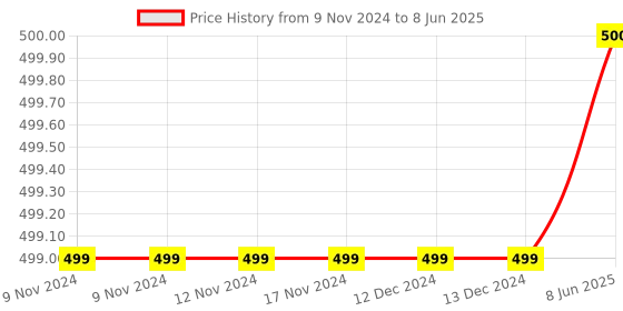 firstcry.com D'chica Pack of 2 Beginners Non Padded Non Wired Bra - Black and White d'chica Price History Graph from 9 Nov 2024 to 8 Jun 2025