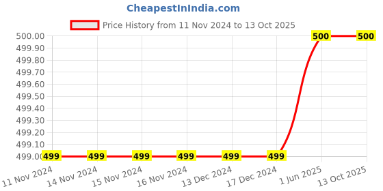 firstcry.com D'chica Pack of 2  Beginners Non Padded Non Wired Solid Bra  - White d'chica Price History Graph from 11 Nov 2024 to 12 Oct 2025