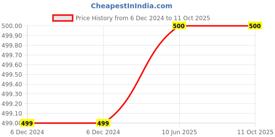 firstcry.com D'chica Pack of 2  Beginners Non Padded Non Wired Solid Bra  - White d'chica Price History Graph from 6 Dec 2024 to 10 Oct 2025
