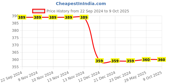 firstcry.com D'chica Pack Of 2 Full Coverage Solid Skirt Slips - Skin d'chica Price History Graph from 22 Sep 2024 to 9 Oct 2025
