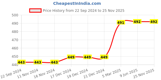 firstcry.com D'chica Pack Of 2 Solid & Placement Printed Athleisure Sports Black - Black & White d'chica Price History Graph from 22 Sep 2024 to 24 Nov 2025