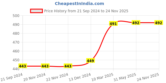 firstcry.com D'chica Pack Of 2 Solid & Placement Printed Athleisure Sports Black - Black & White d'chica Price History Graph from 21 Sep 2024 to 23 Nov 2025