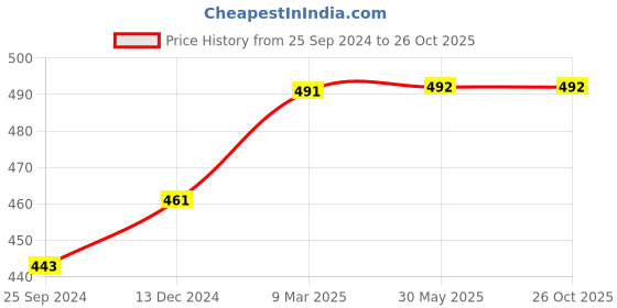 firstcry.com D'chica Pack Of 2 Solid & Self Love Printed Sports Bra - Peach d'chica Price History Graph from 25 Sep 2024 to 26 Oct 2025
