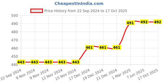 firstcry.com D'chica Pack Of 2 Solid & Self Love Printed Sports Bra - Peach d'chica Price History Graph from 22 Sep 2024 to 16 Oct 2025