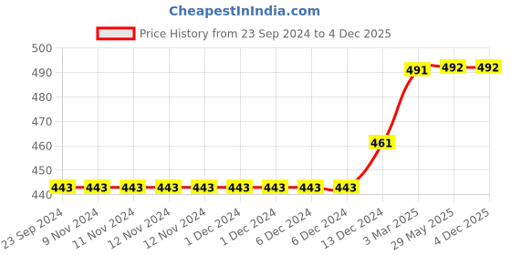 firstcry.com D'chica Pack Of 2 Solid & Self Love Printed Sports Bra - Peach d'chica Price History Graph from 23 Sep 2024 to 4 Dec 2025