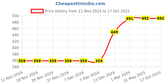 firstcry.com D'chica Pack Of 2 Solid & Smile Sparkle Shine Placement Text Printed Athleisure Sports Bra - Beige & Grey d'chica Price History Graph from 11 Nov 2024 to 15 Oct 2025