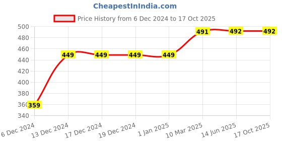 firstcry.com D'chica Pack Of 2 Solid & Smile Sparkle Shine Placement Text Printed Athleisure Sports Bra - Beige & Grey d'chica Price History Graph from 6 Dec 2024 to 15 Oct 2025