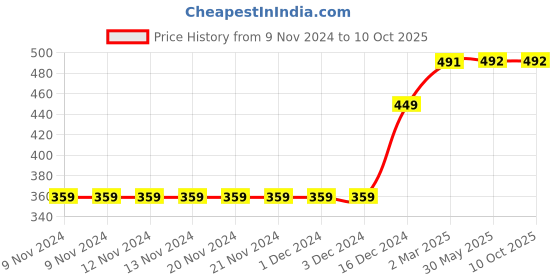 firstcry.com D'chica Pack Of 2 Solid & Smile Sparkle Shine Placement Text Printed Athleisure Sports Bra - Beige & Grey d'chica Price History Graph from 9 Nov 2024 to 10 Oct 2025