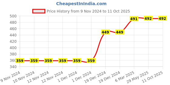 firstcry.com D'chica Pack Of 2 Solid & Smile Sparkle Shine Placement Text Printed Athleisure Sports Bra - Beige & Grey d'chica Price History Graph from 9 Nov 2024 to 10 Oct 2025