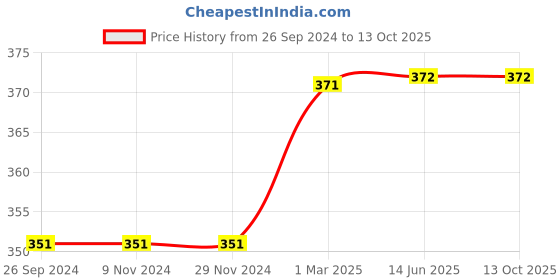 firstcry.com D'Chica Pack Of 3 Solid Full Coverage Hipster Panties - Black Pink & Red d'chica Price History Graph from 26 Sep 2024 to 13 Oct 2025