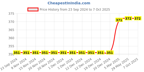firstcry.com D'Chica Pack Of 3 Solid Full Coverage Hipster Panties - Black Pink & Red d'chica Price History Graph from 23 Sep 2024 to 7 Oct 2025