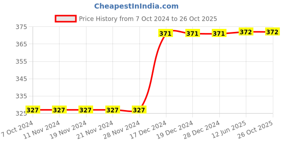 firstcry.com D'Chica Pack Of 3 Solid Full Coverage Hipster Panties - Black Red & Yellow d'chica Price History Graph from 7 Oct 2024 to 25 Oct 2025