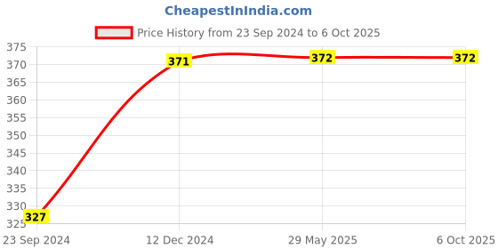 firstcry.com D'Chica Pack Of 3 Solid Full Coverage Hipster Panties - Black Red & Yellow d'chica Price History Graph from 23 Sep 2024 to 6 Oct 2025