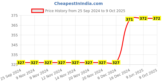 firstcry.com D'Chica Pack Of 3 Solid Full Coverage Hipster Panties - Black Red & Yellow d'chica Price History Graph from 25 Sep 2024 to 8 Oct 2025