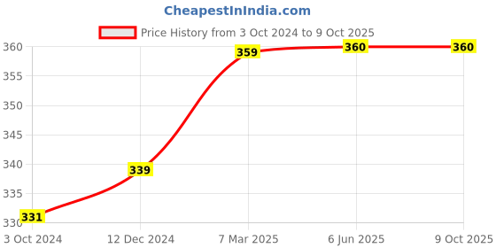 firstcry.com D'Chica Pack Of 3 Solid Full Coverage Hipster Panties - Black Yellow & Red d'chica Price History Graph from 3 Oct 2024 to 9 Oct 2025