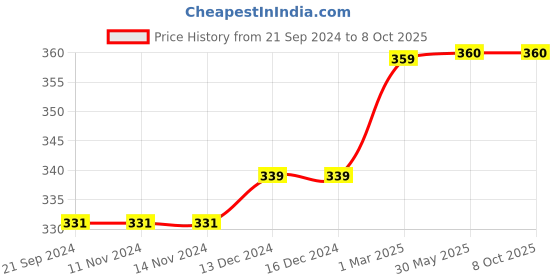 firstcry.com D'Chica Pack Of 3 Solid Full Coverage Hipster Panties - Black Yellow & Red d'chica Price History Graph from 21 Sep 2024 to 8 Oct 2025