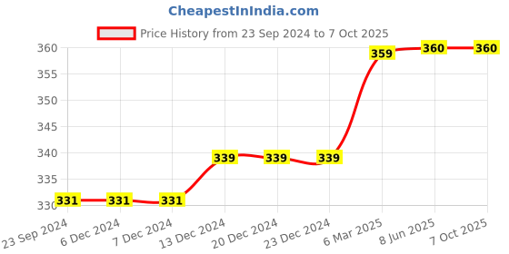 firstcry.com D'Chica Pack Of 3 Solid Full Coverage Hipster Panties - Black Yellow & Red d'chica Price History Graph from 23 Sep 2024 to 6 Oct 2025