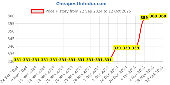 firstcry.com D'Chica Pack Of 3 Solid Full Coverage Hipster Panties - Black Yellow & Red d'chica Price History Graph from 22 Sep 2024 to 11 Oct 2025