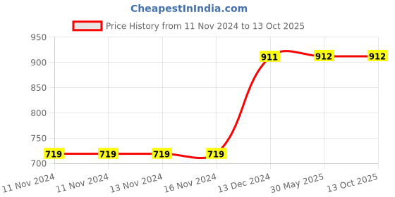 firstcry.com D'chica Seamless Unicorn & Text Printed Sports Tights With Side Pockets - Black d'chica Price History Graph from 11 Nov 2024 to 13 Oct 2025