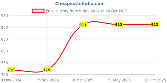 firstcry.com D'chica Seamless Unicorn & Text Printed Sports Tights With Side Pockets - Black d'chica Price History Graph from 9 Nov 2024 to 9 Oct 2025