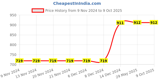 firstcry.com D'chica Seamless Unicorn & Text Printed Sports Tights With Side Pockets - Black d'chica Price History Graph from 9 Nov 2024 to 9 Oct 2025