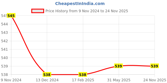 firstcry.com D'chica Set of 2 Horse Print Non Padded Non Wired Beginner Bras - White Black d'chica Price History Graph from 9 Nov 2024 to 23 Nov 2025