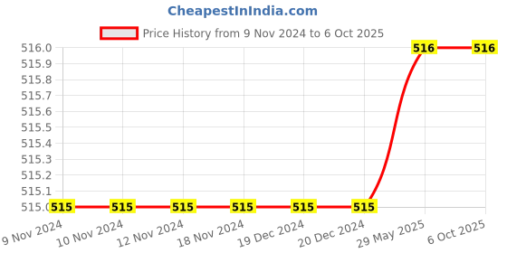 firstcry.com D'chica Set Of 2 Solid Colour Non Wired Non Padded Bra - Grey & Beige d'chica Price History Graph from 9 Nov 2024 to 5 Oct 2025