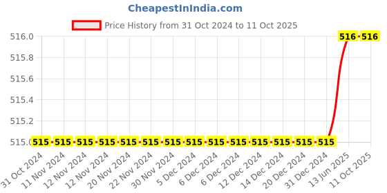firstcry.com D'chica Set Of 2 Solid Colour Non Wired Non Padded Bra - Grey & Beige d'chica Price History Graph from 31 Oct 2024 to 10 Oct 2025