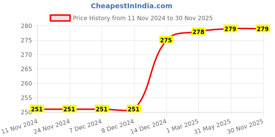 firstcry.com D'chica Slay Like A Queen Text & Crown Placement Printed Athleisure Sports Bra - White d'chica Price History Graph from 11 Nov 2024 to 30 Nov 2025