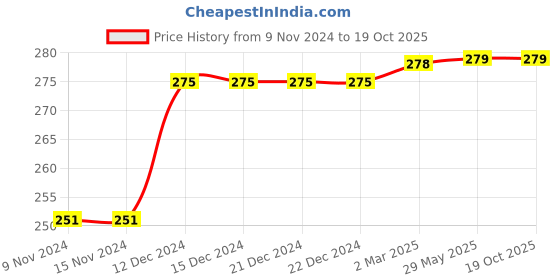 firstcry.com D'chica Slay Like A Queen Text & Crown Placement Printed Athleisure Sports Bra - White d'chica Price History Graph from 9 Nov 2024 to 18 Oct 2025