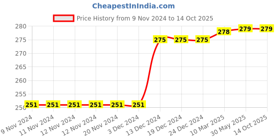 firstcry.com D'chica Slay Like A Queen Text & Crown Placement Printed Athleisure Sports Bra - White d'chica Price History Graph from 9 Nov 2024 to 14 Oct 2025