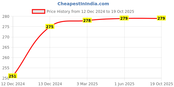 firstcry.com D'chica Slay Like A Queen Text & Crown Placement Printed Athleisure Sports Bra - White d'chica Price History Graph from 12 Dec 2024 to 17 Oct 2025