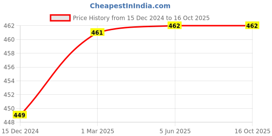 firstcry.com D'chica Solid And Printed Pack Of 4 Panties For Girls - Grey Red And Blue d'chica Price History Graph from 15 Dec 2024 to 16 Oct 2025