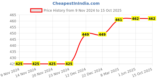 firstcry.com D'chica Solid And Printed Pack Of 4 Panties For Girls - Grey Red And Blue d'chica Price History Graph from 9 Nov 2024 to 15 Oct 2025