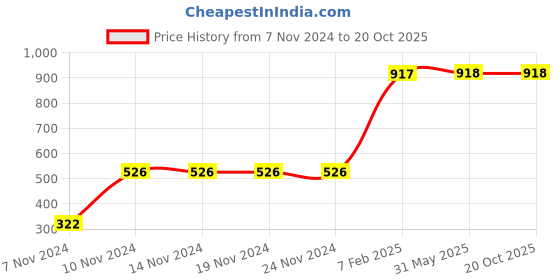 firstcry.com D'chica Thermal Sleeveless Bees Print Jumpsuit - Blue d'chica Price History Graph from 7 Nov 2024 to 20 Oct 2025