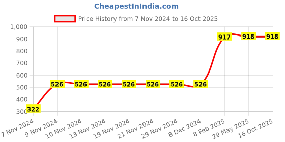 firstcry.com D'chica Thermal Sleeveless Bees Print Jumpsuit - Blue d'chica Price History Graph from 7 Nov 2024 to 16 Oct 2025