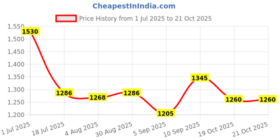 firstcry.com d'decor DDecor Blue Orange 140 TC Cotton Queen Bedsheet with 2 Pillow Covers d'decor Price History Graph from 1 Jul 2025 to 21 Oct 2025