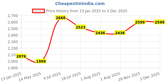 firstcry.com d'decor DDecor Blue Orange Cartoon Characters Cotton 144 TC Queen Bedsheet With 2 Pillow Covers d'decor Price History Graph from 13 Jan 2025 to 3 Dec 2025