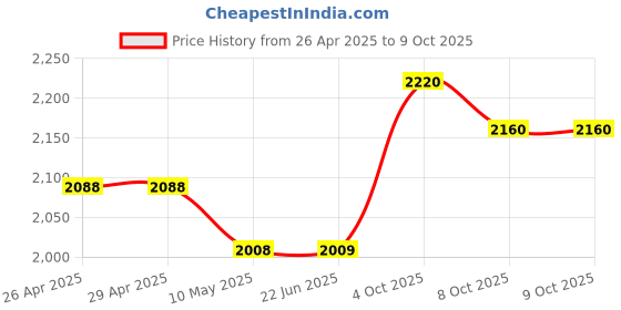 firstcry.com d'decor DDecor BlueWhite Abstract Cotton 140 TC King Bedsheet With 2 Pillow Covers d'decor Price History Graph from 26 Apr 2025 to 9 Oct 2025