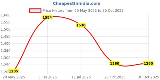 firstcry.com d'decor DDecor BlueYellow Floral 140 TC Cotton Queen Bedsheet With 2 Pillow Covers d'decor Price History Graph from 29 May 2025 to 30 Oct 2025