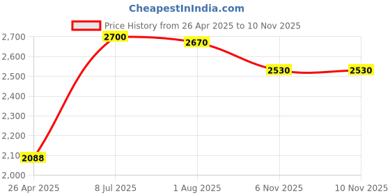 firstcry.com d'decor D Decor 100% Cotton Kids 145 TC Double Bedsheet With 2 Pillow Covers - Blue d'decor Price History Graph from 26 Apr 2025 to 8 Nov 2025