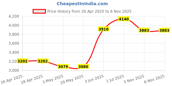 firstcry.com d'decor D Decor 100% Cotton Plains And Texture 300 TC King Bedsheet With 2 Pillow Covers - Ivory d'decor Price History Graph from 26 Apr 2025 to 5 Nov 2025
