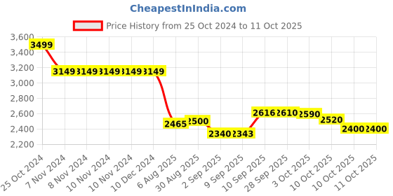 firstcry.com d'decor D Décor Double Bedsheet Dl07-bleached Aqua Turquoise d'decor Price History Graph from 25 Oct 2024 to 11 Oct 2025