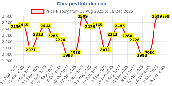 firstcry.com d'decor D Décor Double Bedsheet Lb39-nightshadow Blue d'decor Price History Graph from 18 Aug 2025 to 16 Dec 2025